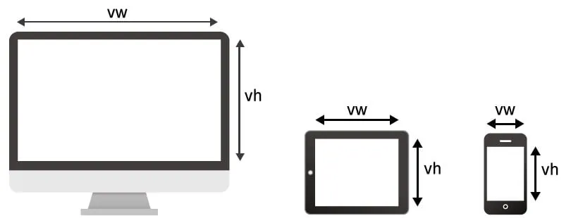 认识CSS3的新单位vh、vw